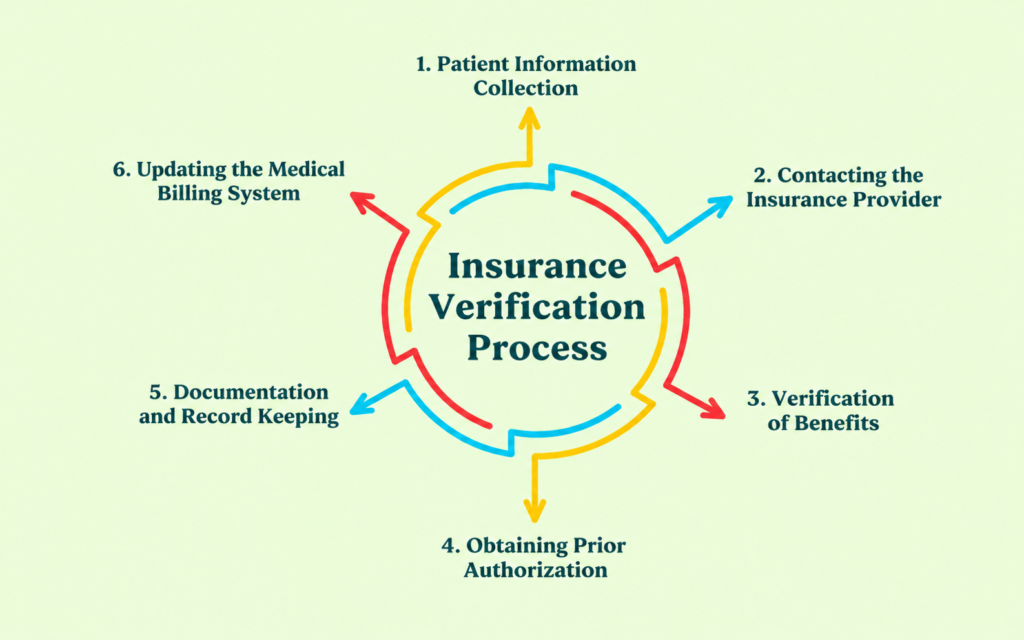 Prior authorization